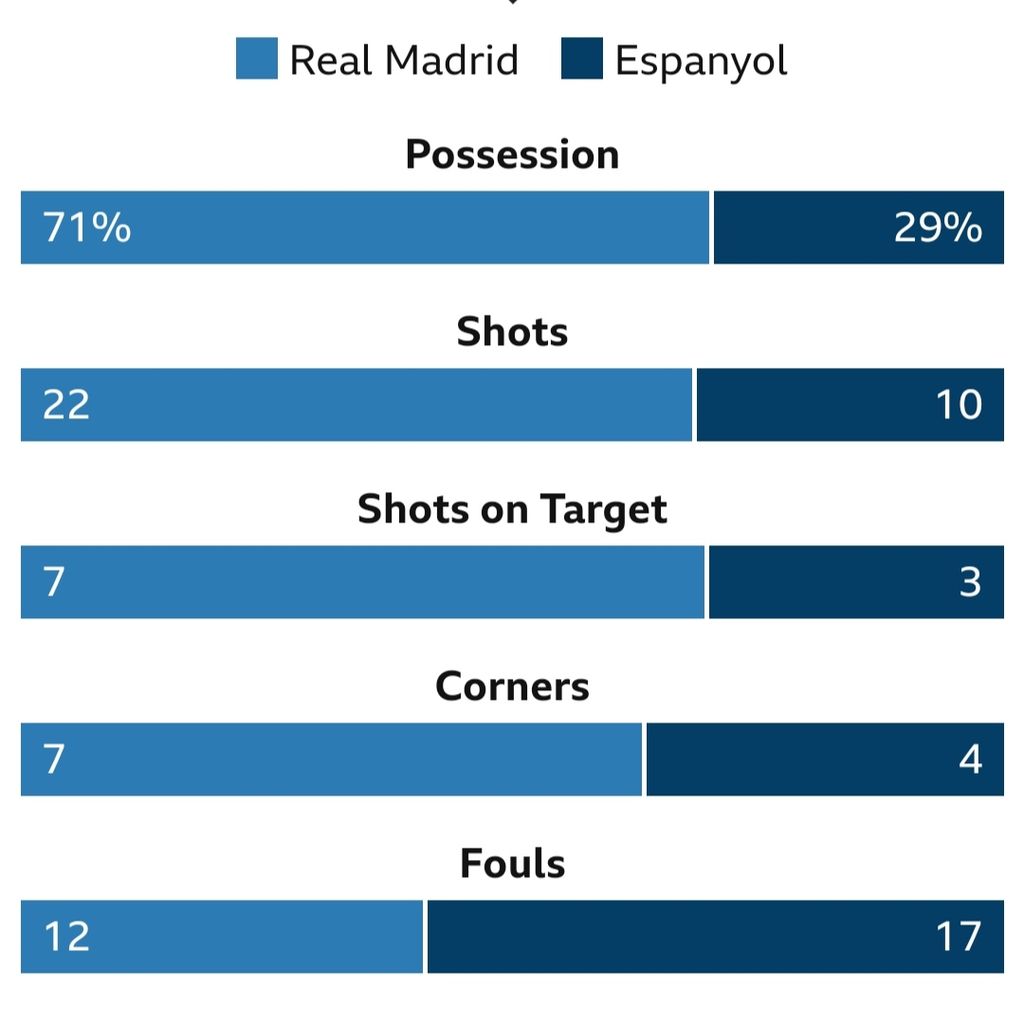 Statistik laga Real Madrid versus Espanyol pada laga Liga Spanyol di Stadion Santiago Bernabeu, Minggu (12/3/2023) dini hari WIB. Real menang, 3-1, pada lagi itu.