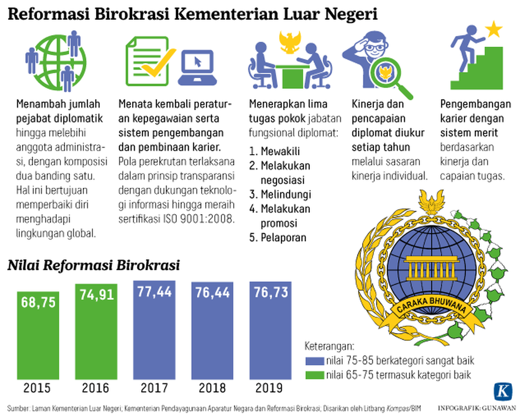 https://cdn-assetd.kompas.id/z0dzz0gheGYdKjYmYjj9J9B3o6Q=/1024x822/https%3A%2F%2Fasset.kgnewsroom.com%2Fphoto%2Fpre%2F2020%2F08%2F18%2F20200818-H02-GKT-Reformasi_Kementerian_Luar_Negeri-mumed_1597762543_png.png