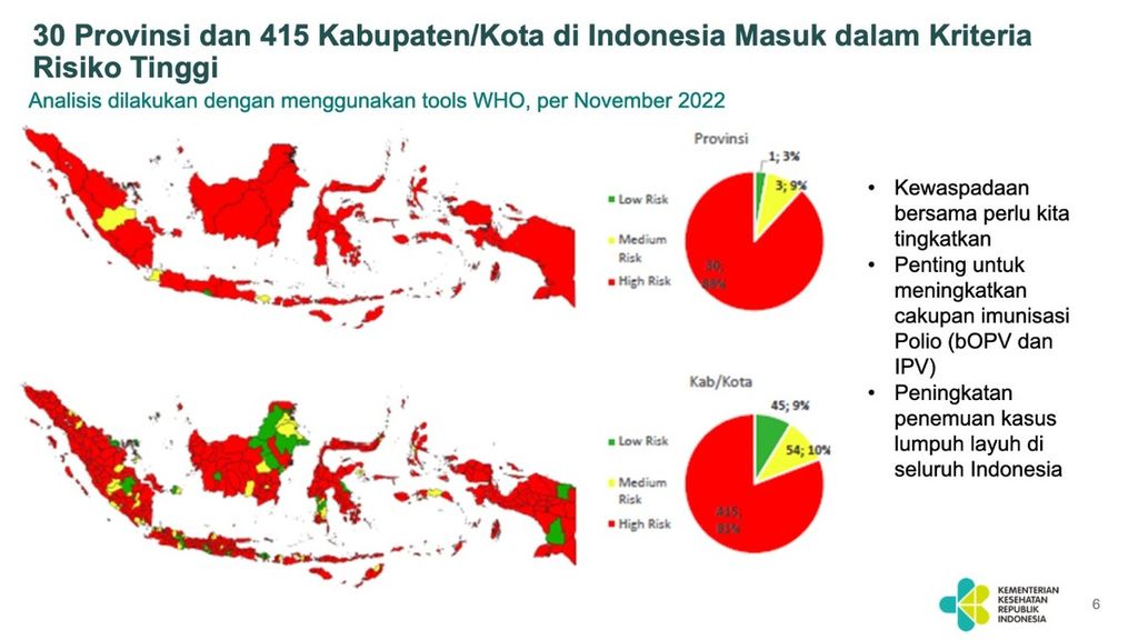 Wilayah berisiko tinggi penularan polio di Indonesia