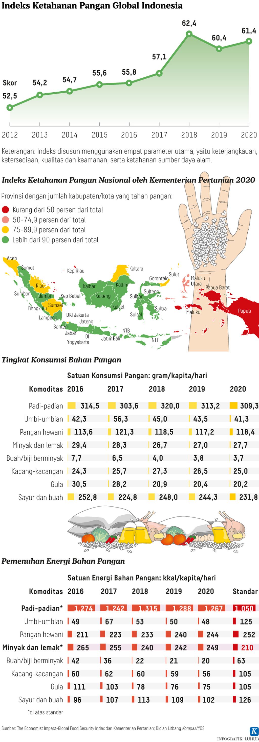 Indeks Ketahanan Pangan Indonesia menurun menjadi peringkat ke-69 pada 202. Sebelumnya, Indonesia ada di peringkat ke-62 (2019) dan ke-65 (2020). Adapun Indonesia ada di peringkat ke-113 untuk indikator sumber daya alam (SDA) dan daya tahan, sementara kualitas dan keamanan pangan di peringkat ke-95.