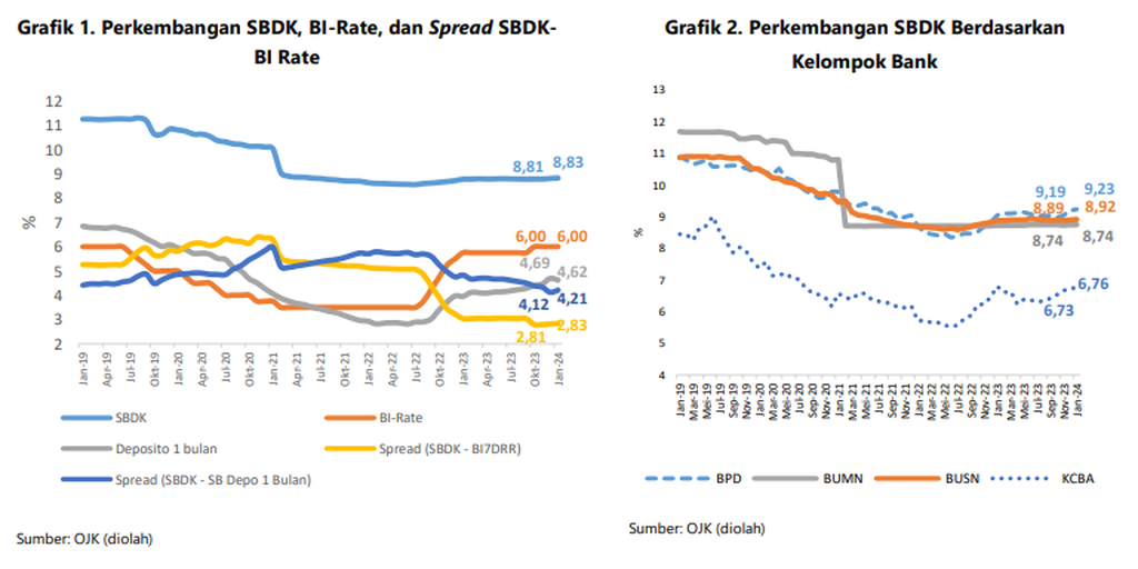 Grafik menunjukkan perkembangan SBDK, BI Rate, dan Spread SBDK BI Rate serta perkembangan SBDK berdasarkan kelompok bank hingga Januari 2024. Sumber: Bank Indonesia.