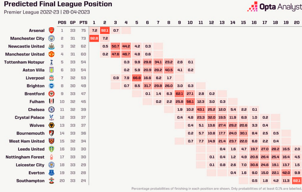 Posisi klasemen akhir Liga Primer Inggris menurut prediksi Opta.