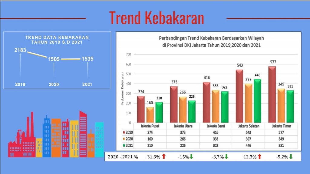 Tren kebakaran di Jakarta 2020-2021 berdasarkan jumlah kasus.
