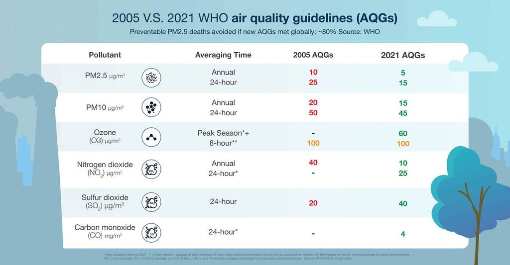 Perubahan pedoman standar kualitas udara WHO tahun 2005 dan 2021.