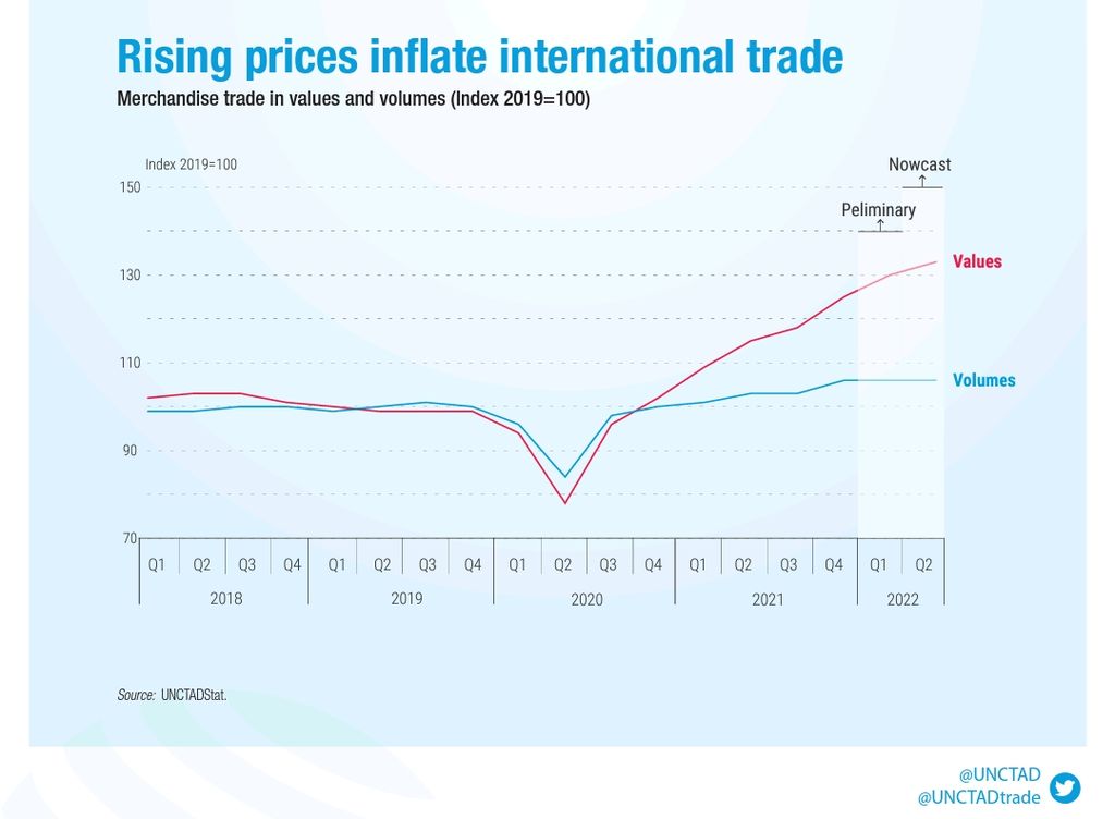 UNCTAD menyebutkan pertumbuhan perdagangan global lebih ditopang oleh kenaikanan harga komoditas ketimbang volume barang.