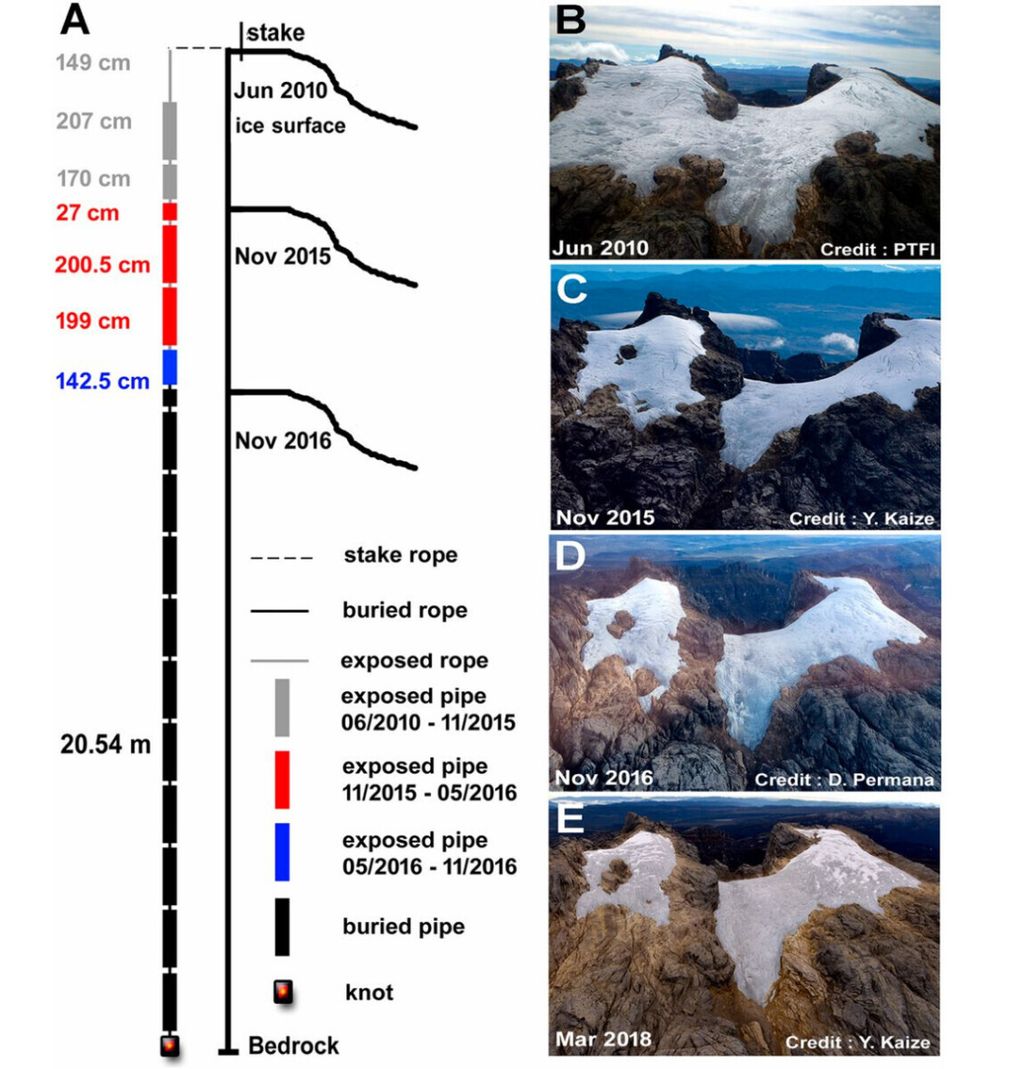 (a) Skema pipa PVC terhubung yang menggambarkan perubahan ketebalan es pada ENF pada bulan Juni 2010, November 2015 (abu-abu), Mei 2016 (merah), dan November 2016 (biru). Foto udara ENF yang diambil pada (b) Juni 2010, (c) November 2015, (d) November 2016, dan (e) Maret 2018 menunjukkan pemisahan massa es. Sumber: BMKG